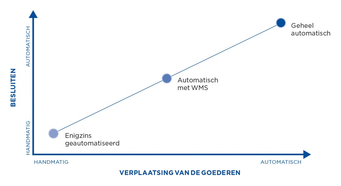 Deze grafiek toont de verschillende niveaus van automatisering in een magazijn Deze grafiek toont de verschillende niveaus van automatisering in een magazijn