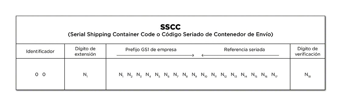 Le code SSCC est constitué de 18 chiffres qui comprend le préfixe entreprise attribué par GS1 et d’un numéro de série propre à l’entreprise