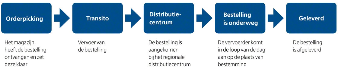 Dit schema toont de gebruikelijke stadia van tracking met betrekking tot de traceerbaarheid in de logistiek Dit schema toont de gebruikelijke stadia van tracking met betrekking tot de traceerbaarheid in de logistiek