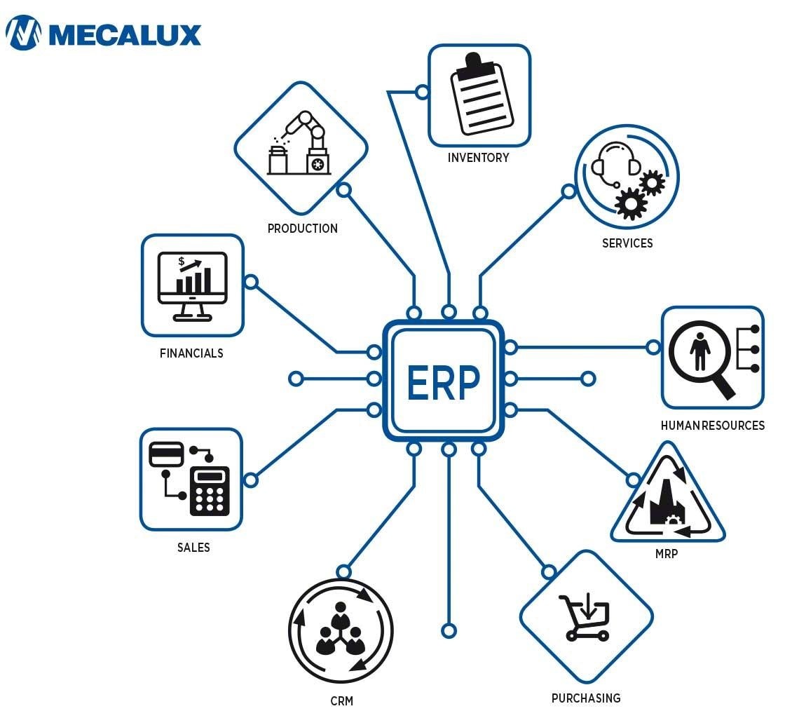 ERP is een softwarepakket dat aan de behoeften van elke afdeling in een organisatie voldoet, zo ook aan de behoeften van de afdeling logistiek