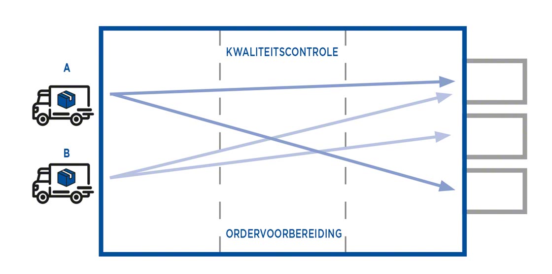 Geconsolideerde cross docking houdt in dat nieuwe bestellingen voor verzending klaargezet worden