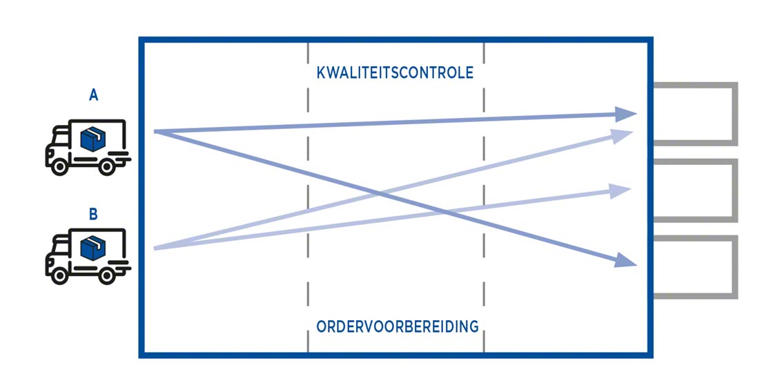 Geconsolideerde cross docking houdt in dat nieuwe bestellingen voor verzending klaargezet worden Geconsolideerde cross docking houdt in dat nieuwe bestellingen voor verzending klaargezet worden