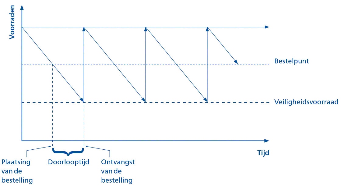 Deze grafiek toont de rol van het bestelpunt in het voorraadbeheer