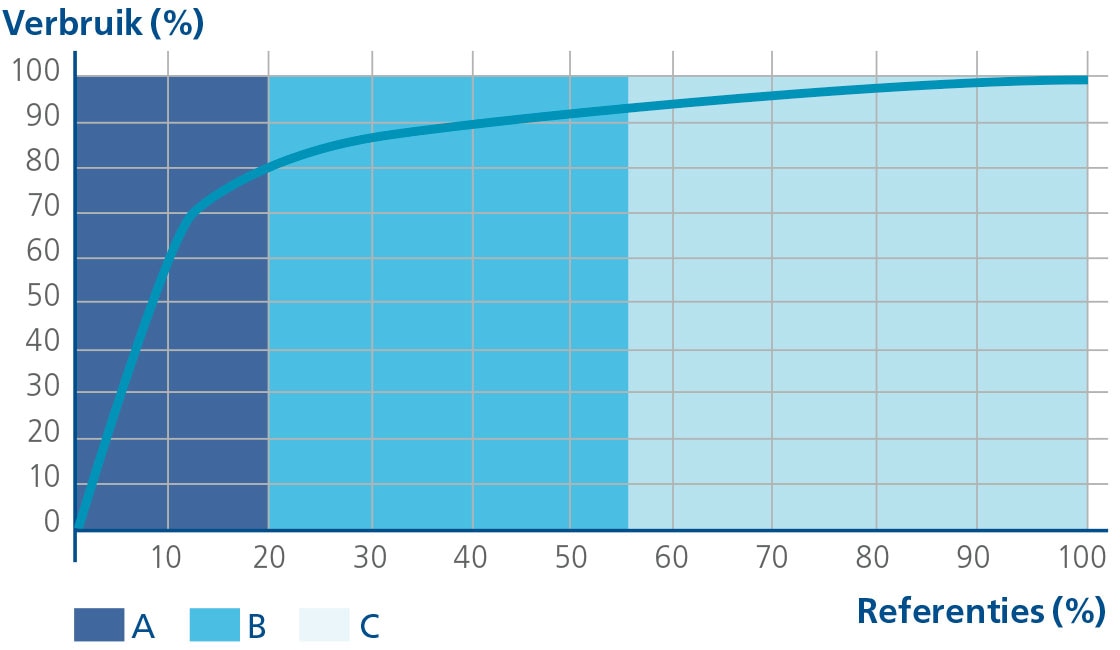 Voorbeeld van een grafiek die het Pareto-principe, oftewel de 20/80 regel, weergeeft, het basisprincipe van de ABC-analyse