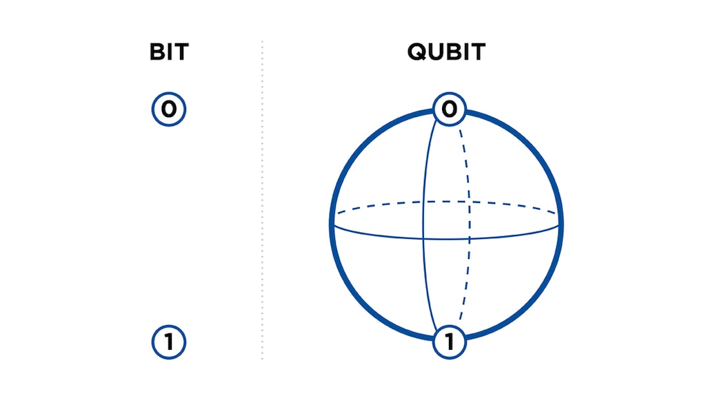 Le qubit est l’unité informatique utilisée dans le calcul quantique