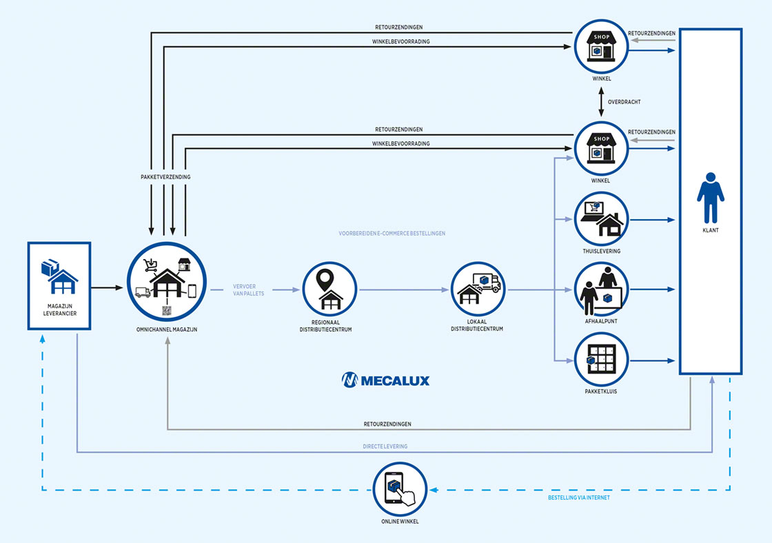 Omnichannel logistiek heeft geleid tot het ontstaan van nieuwe behoeften in magazijnen