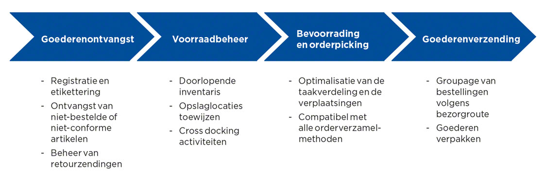 Dit overzicht vat de belangrijkste functionaliteiten van Easy WMS samen, het warehouse management systeem (WMS) van Mecalux