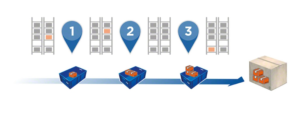 Dans le picking par zones séquentiel, le bac traverse les différentes zones de stockage