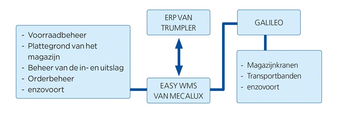 Deze grafiek geeft de integratie weer van Easy WMS met de ERP van Trumpler in het logistieke smart warehouse Deze grafiek geeft de integratie weer van Easy WMS met de ERP van Trumpler in het logistieke smart warehouse