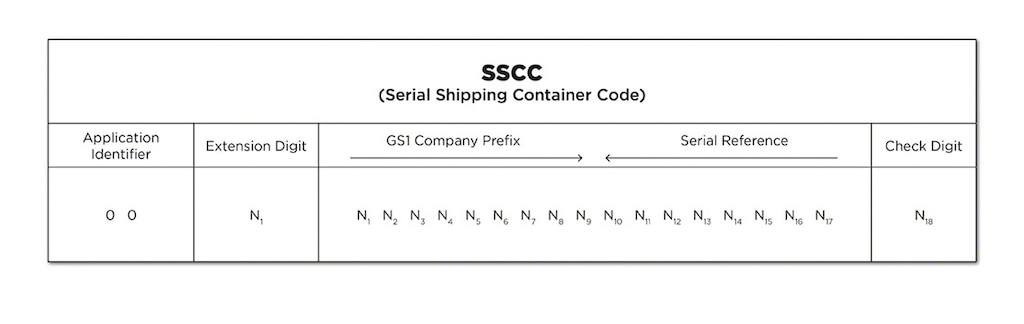 Het SSCC-label is een 18-cijferige code die de bedrijfsprefix van GS1 en een specifiek serienummer van het bedrijf bevat
