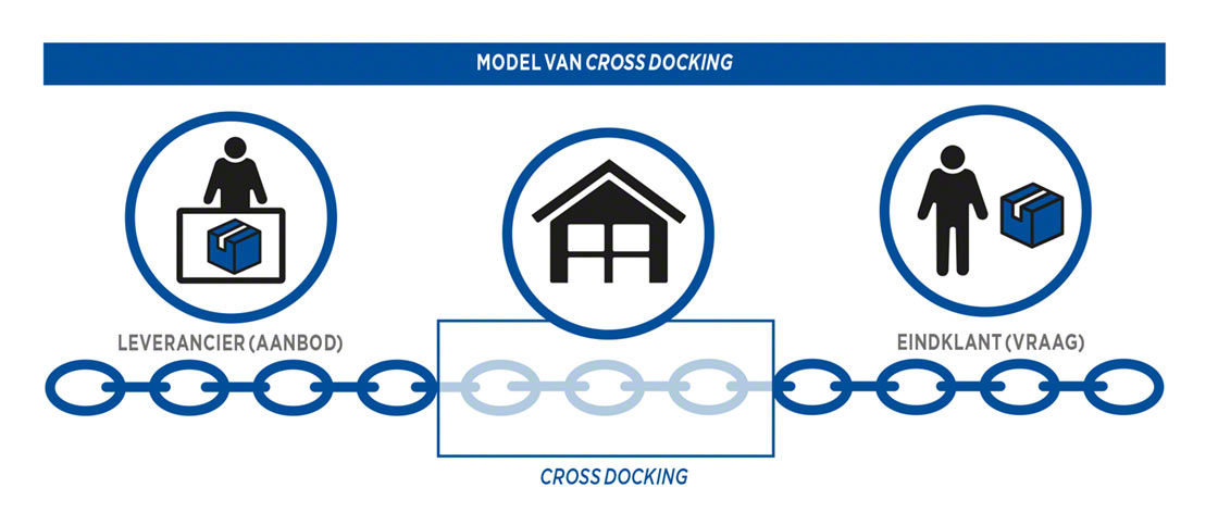 Supply Chain of toeleveringsketen met cross docking Supply Chain of toeleveringsketen met cross docking