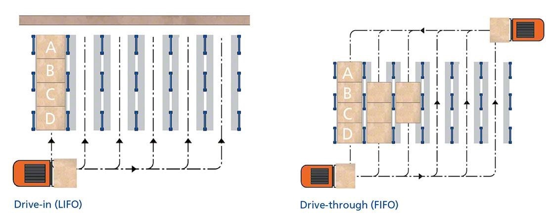 Ce schéma montre les deux types de rayonnages par accumulation : drive-in et drive-through.