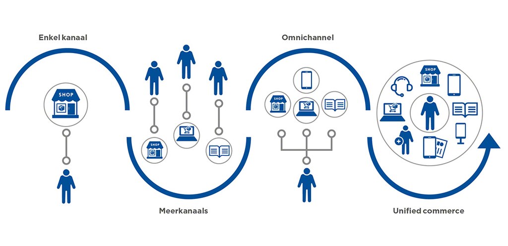 Bij een unified commerce strategie staat de klant centraal, wat resulteert in een betere winkelervaring