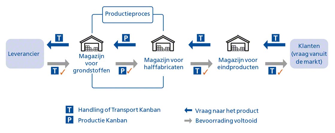 Vereenvoudigde toepassing van de Kanban-methode met transport en productie tags