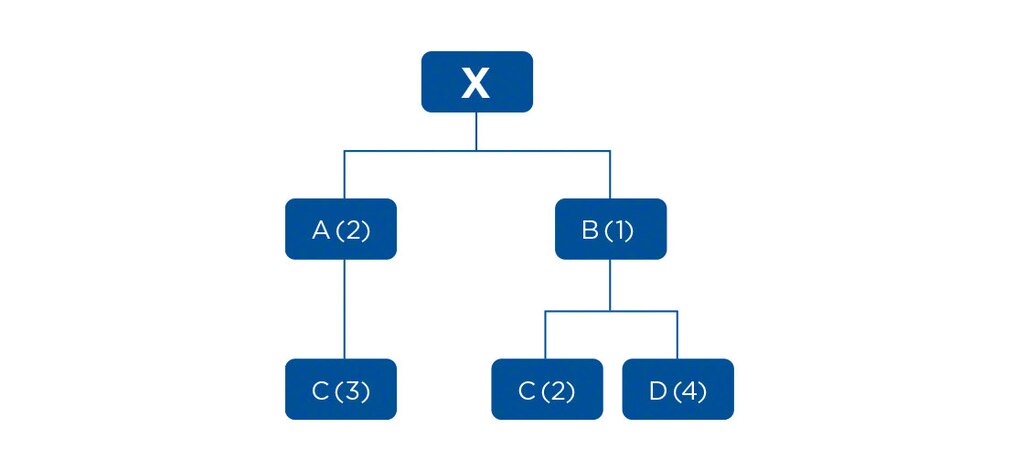 Voorbeeld van Material Requirements Planning (MRP)