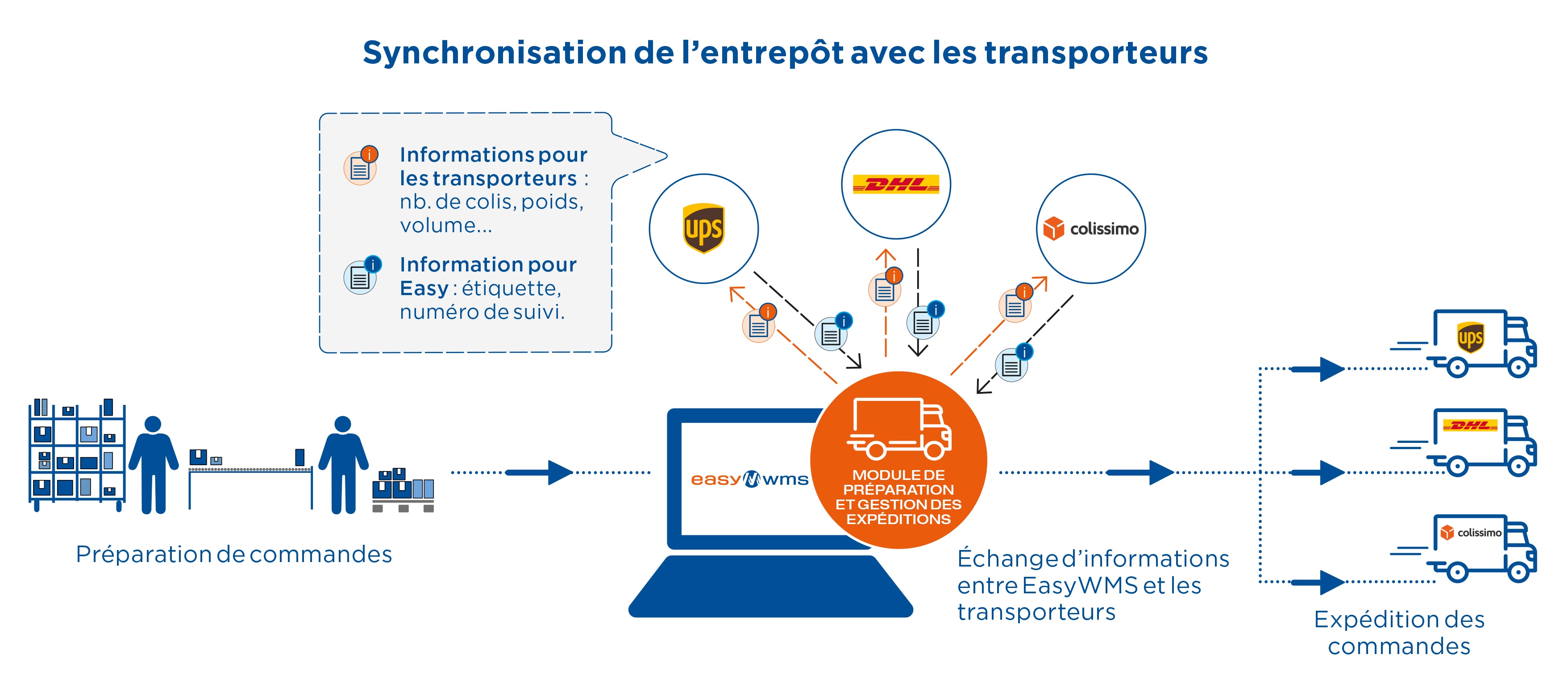 Synchronisation de l'entrepôt avec les transporteurs