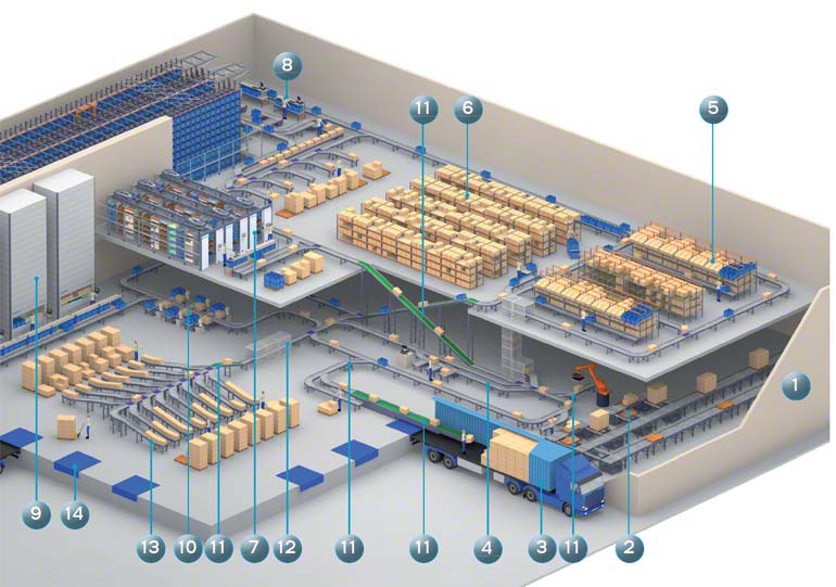 Sterk geautomatiseerde orderpicking.