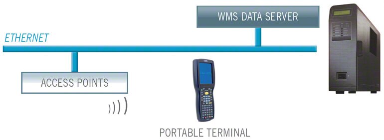 Het combineren van radio-frequency identification (RFID) met het warehouse management systeem biedt veel voordelen.