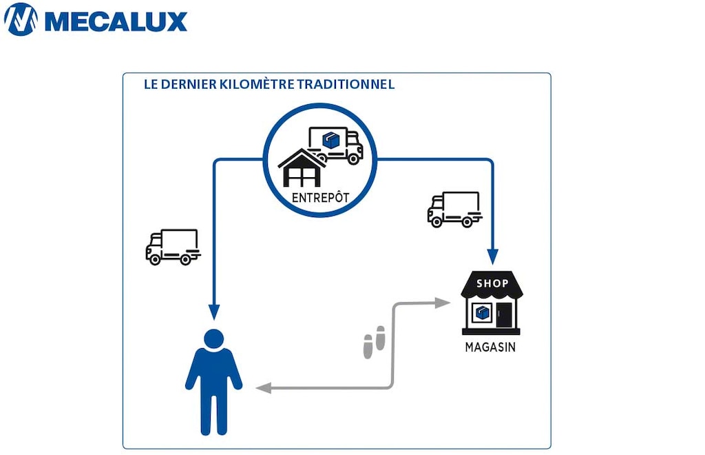 Le dernier kilomètre traditionnel implique la gestion d’un nombre de flux limités beaucoup moins complexes que ceux utilisés de nos jours. Le dernier kilomètre traditionnel implique la gestion d’un nombre de flux limités beaucoup moins complexes que ceux utilisés de nos jours.