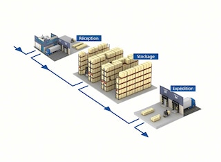 Logistics warehouse and flows optimized