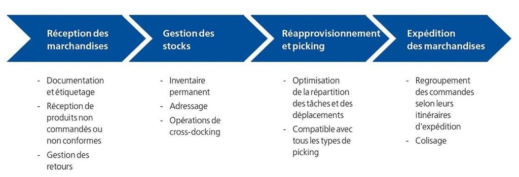 Ce schéma résume les principales fonctionnalités d’Easy WMS, le logiciel de gestion d’entrepôt de Mecalux. Ce schéma résume les principales fonctionnalités d’Easy WMS, le logiciel de gestion d’entrepôt de Mecalux.