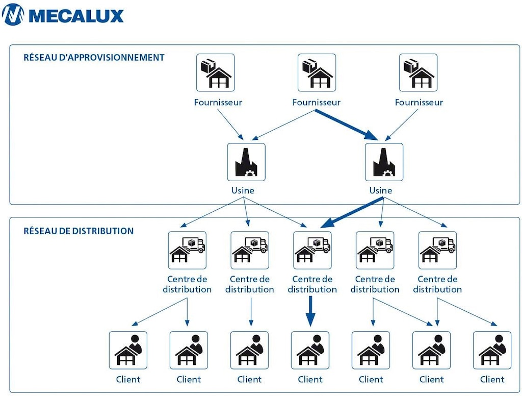 Schéma des différents Leads Time de la Supply Chain. Schéma des différents Leads Time de la Supply Chain.