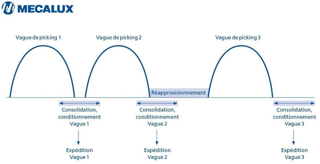 Ce schéma montre la répartition des vagues de travail avec la méthode du wave picking. Ce schéma montre la répartition des vagues de travail avec la méthode du wave picking.