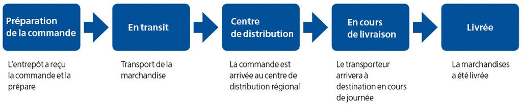 Ce schéma montre les étapes courantes du tracking en matière de traçabilité logistique. Ce schéma montre les étapes courantes du tracking en matière de traçabilité logistique.