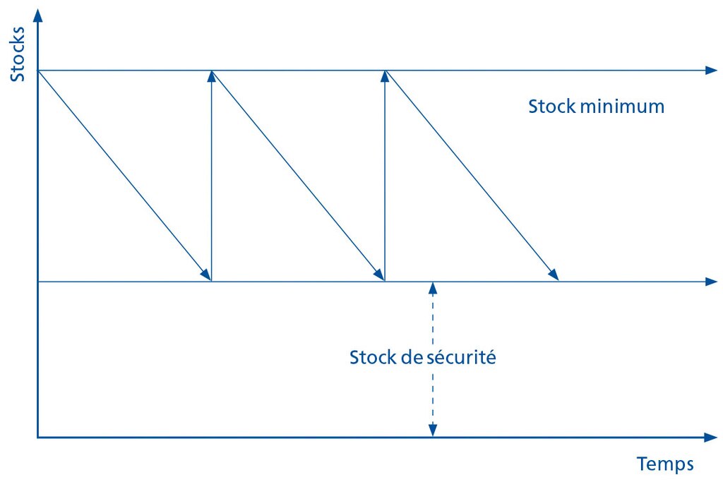 Ce schéma représente les différents niveaux de stocks de manière simplifiée. Ce schéma représente les différents niveaux de stocks de manière simplifiée.