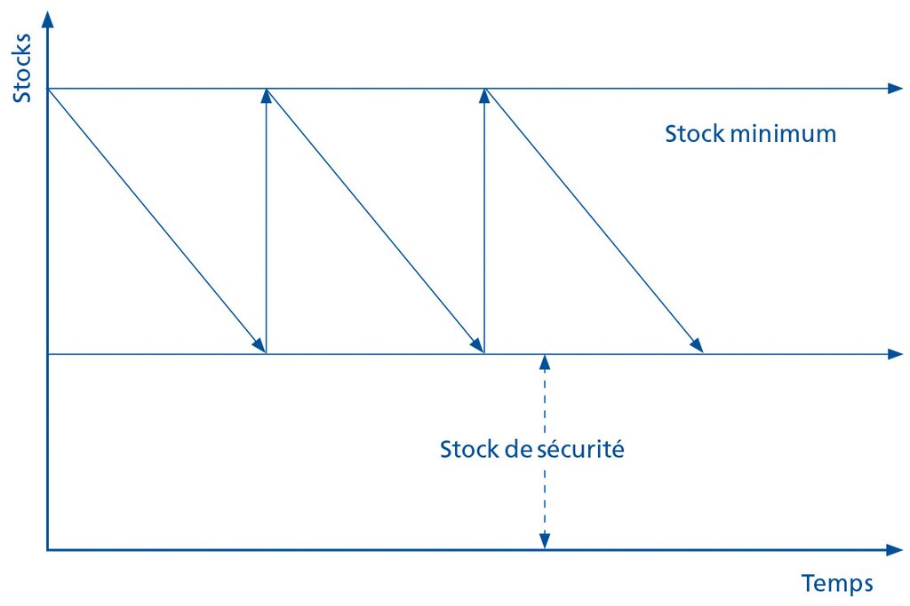 Ce graphique représente les différents niveaux de stocks de manière simplifiée.