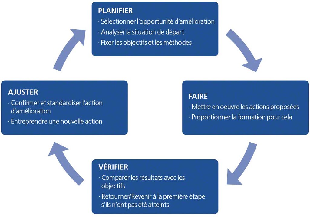 Dit schema stelt de PDCA cirkel van Deming voor, met de volgende stappen: Plannen, Doen, Controleren en Actualiseren Dit schema stelt de PDCA cirkel van Deming voor, met de volgende stappen: Plannen, Doen, Controleren en Actualiseren