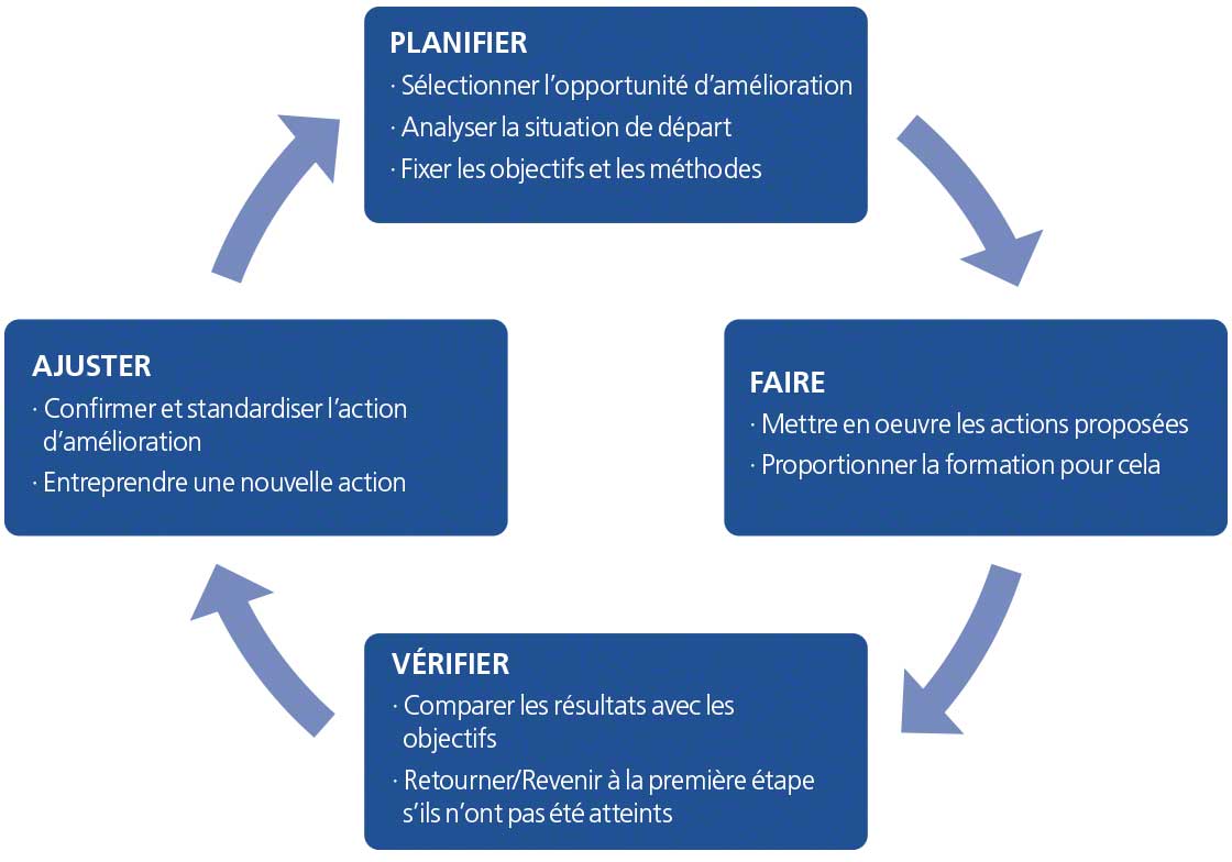 Dit schema stelt de PDCA cirkel van Deming voor, met de volgende stappen: Plannen, Doen, Controleren en Actualiseren