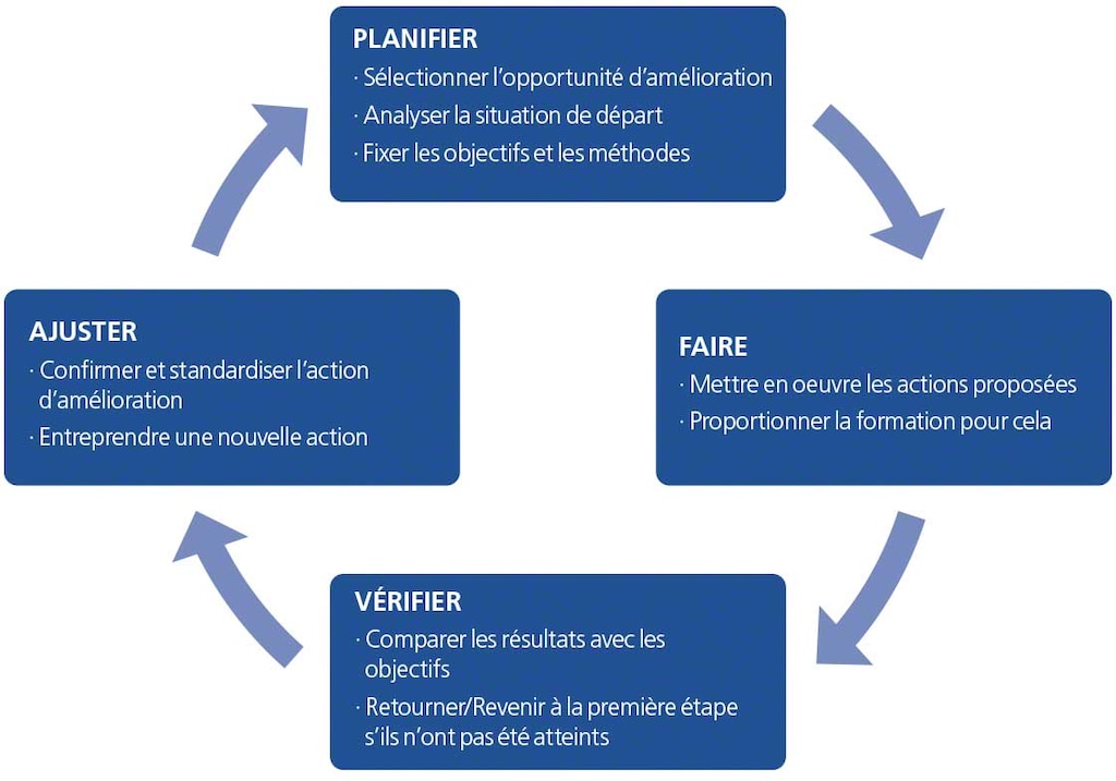 Dit schema stelt de PDCA cirkel van Deming voor, met de volgende stappen: Plannen, Doen, Controleren en Actualiseren Dit schema stelt de PDCA cirkel van Deming voor, met de volgende stappen: Plannen, Doen, Controleren en Actualiseren
