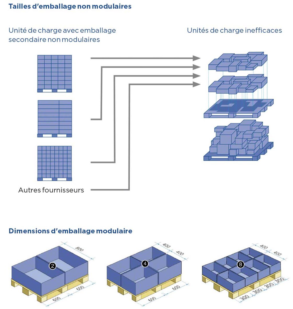 Exemples d'unités de charge efficaces et inefficaces Exemples d'unités de charge efficaces et inefficaces