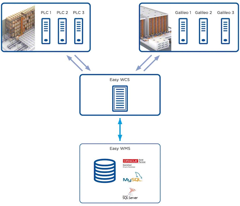 Easy WCS se charge d'assurer la liaison entre les logiciels de commande des appareils de niveau inférieur (Galileo ou API) et le WMS