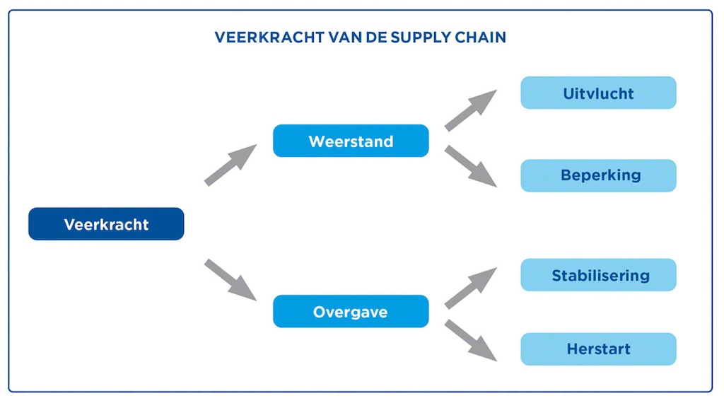 De veerkracht van een toeleveringsketen of Supply Chain hangt af van het vermogen van de keten om weerstand te bieden en te herstellen