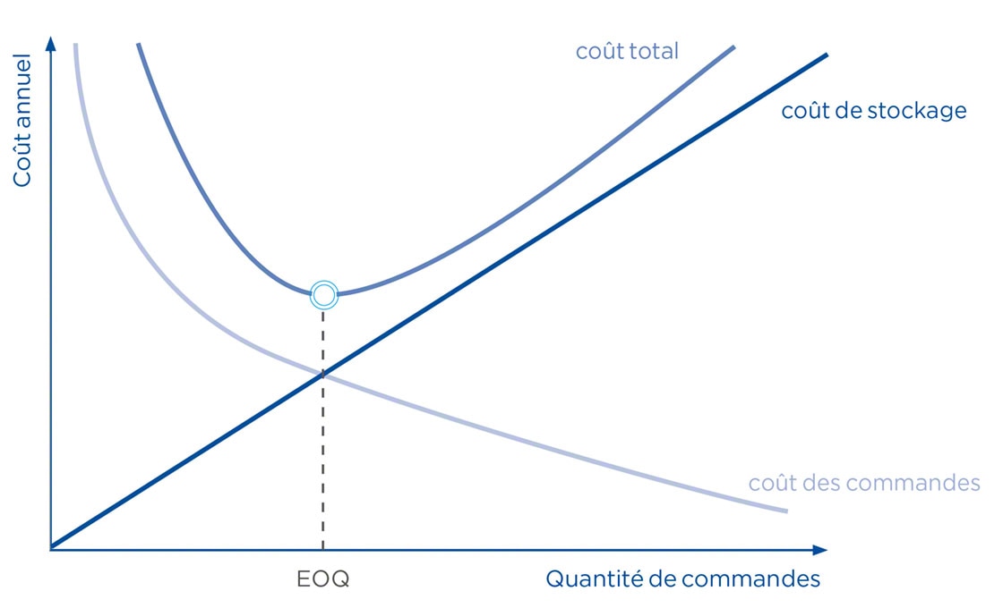 Le point de commande optimal résulte du croisement de variables telles que la quantité à commander ou le coût annuel