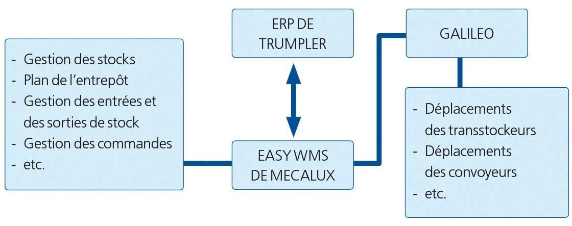 Projets logistiques  3 entrepôts intelligents  Mecalux Belgique