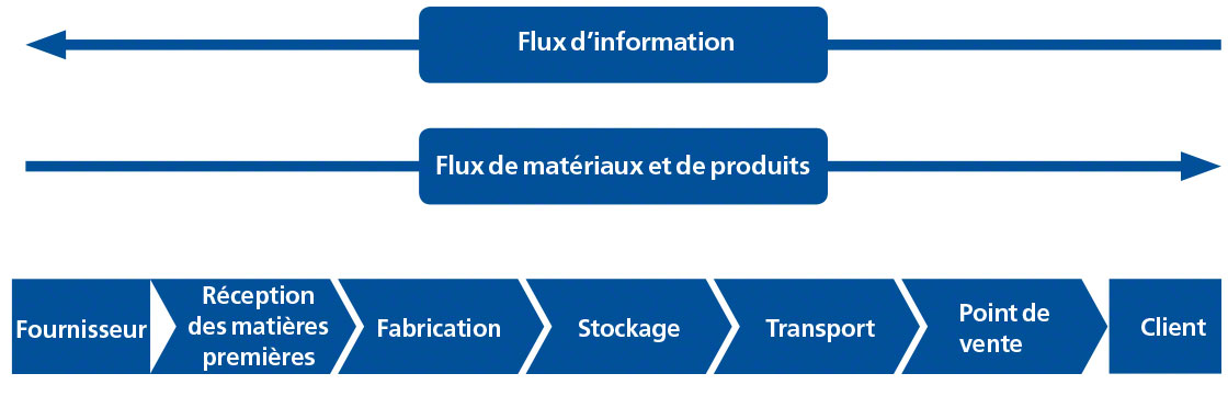 Qu'est-ce Que La Supply Chain (chaîne Logistique) ? - Mecalux Belgique