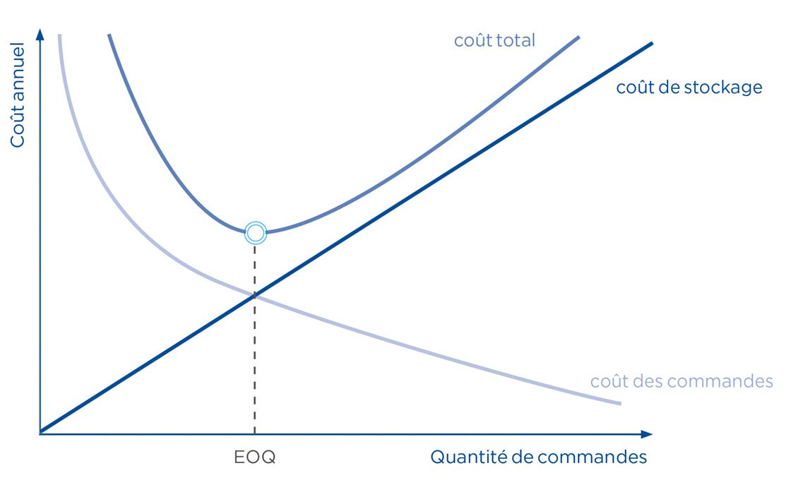 Le point de commande optimal résulte du croisement de variables telles que la quantité à commander ou le coût annuel Le point de commande optimal résulte du croisement de variables telles que la quantité à commander ou le coût annuel