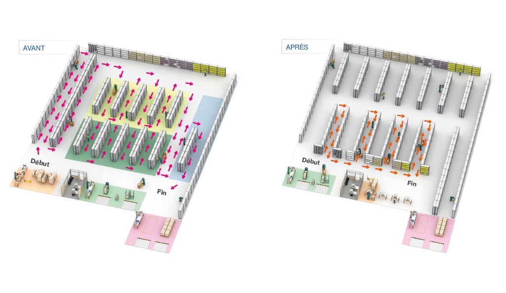 Agencement de l’entrepôt et emplacement des produits avant et après la mise en œuvre du WMS