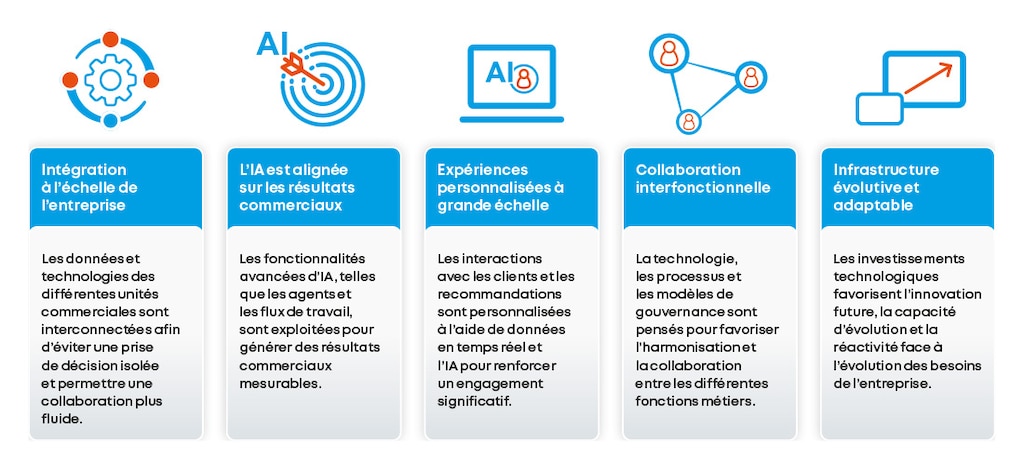 Qu’est-ce qu’une organisation mature sur le plan numérique ? Source : KPMG