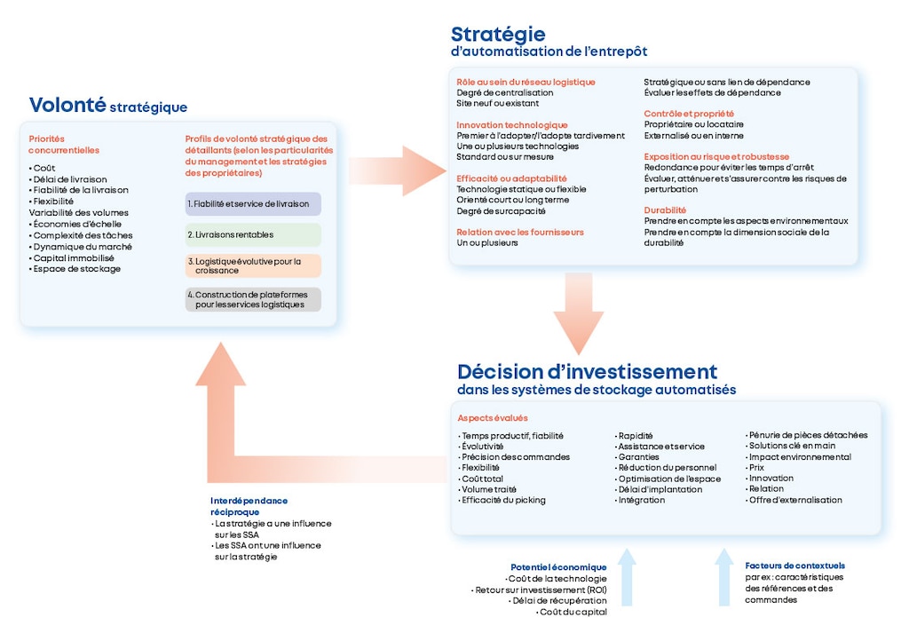 Cadre stratégique pour l’automatisation de l’entrepôt. Source : création originale des auteurs