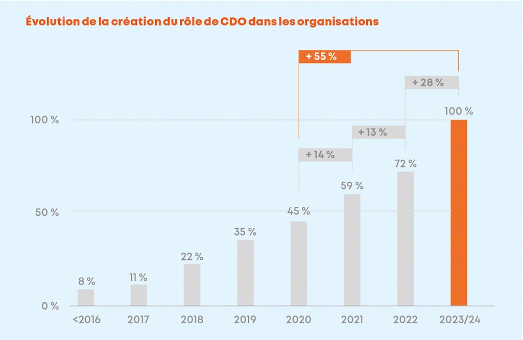 Selon plusieurs études, le poste de Chief Data Officer existe depuis moins de dix ans