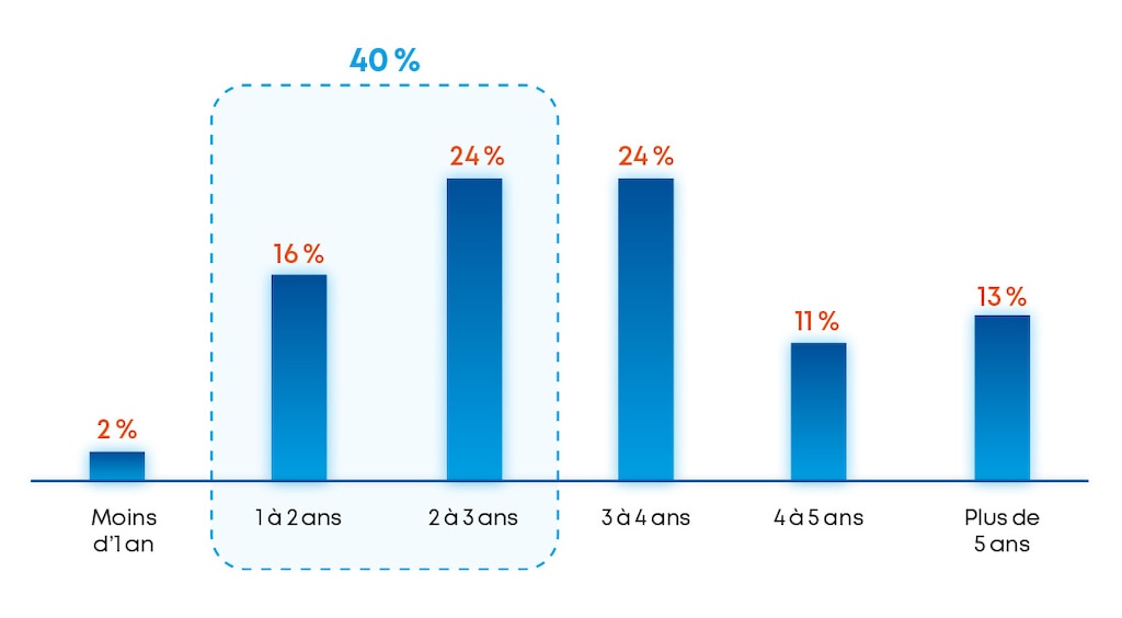 Délai moyen pour rentabiliser l’investissement dans l’IA dans les fonctions métiers. Source : Capgemini Research Institute