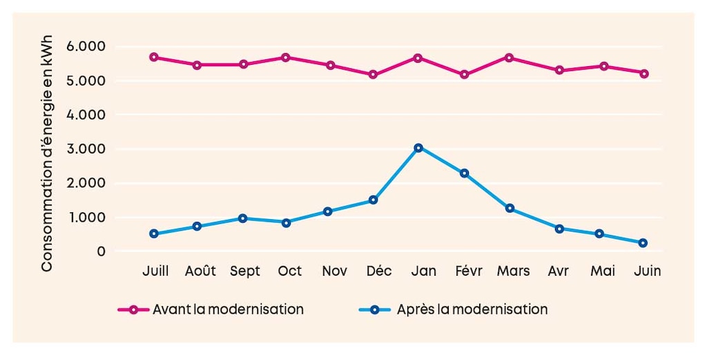 Consommation d’énergie de l’éclairage, en kWh, dans l’entrepôt