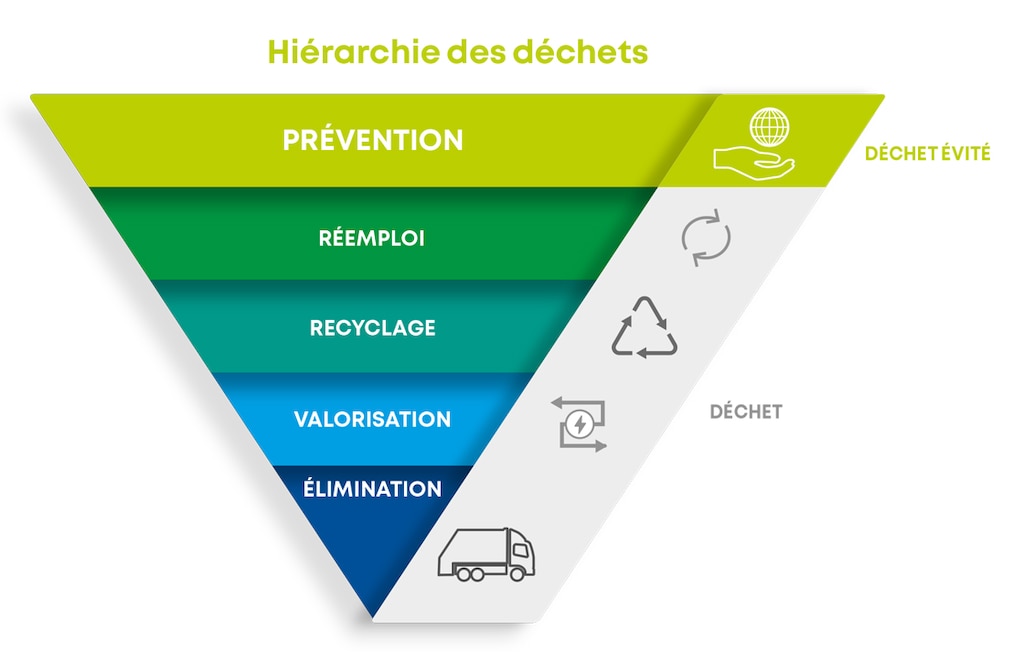 Selon la Hiérarchie des déchets de l’UE, l’élimination est la dernière solution