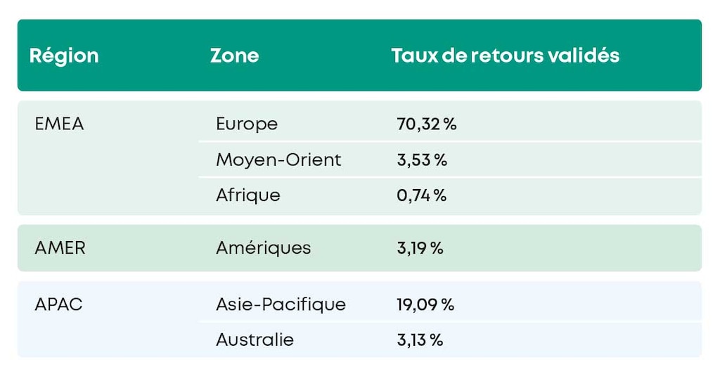 Taux de retours validés par zone