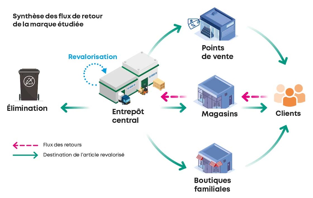 Synthèse des flux de retour de la marque étudiée