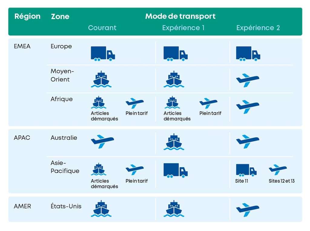 Réseau de la supply chain et modes de transport par scénario